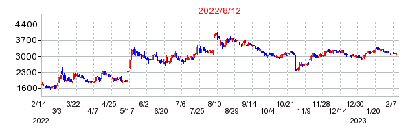 2022年8月12日 16:00前後のの株価チャート